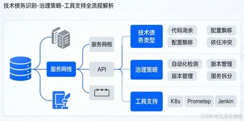 容器化與微服務時代的企業上云之路 技術債務治理與信息技術咨詢服務的價值
